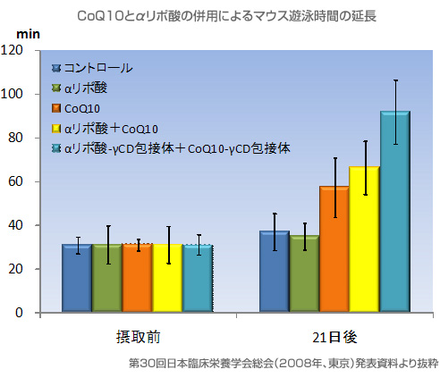 -ݻCoQ10ʻѤˤ
